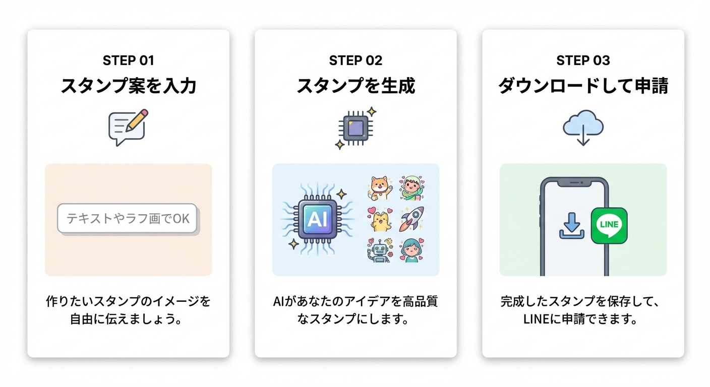 かんたん3ステップ: 1.スタンプ案を入力 2.スタンプを生成 3.ダウンロードして申請